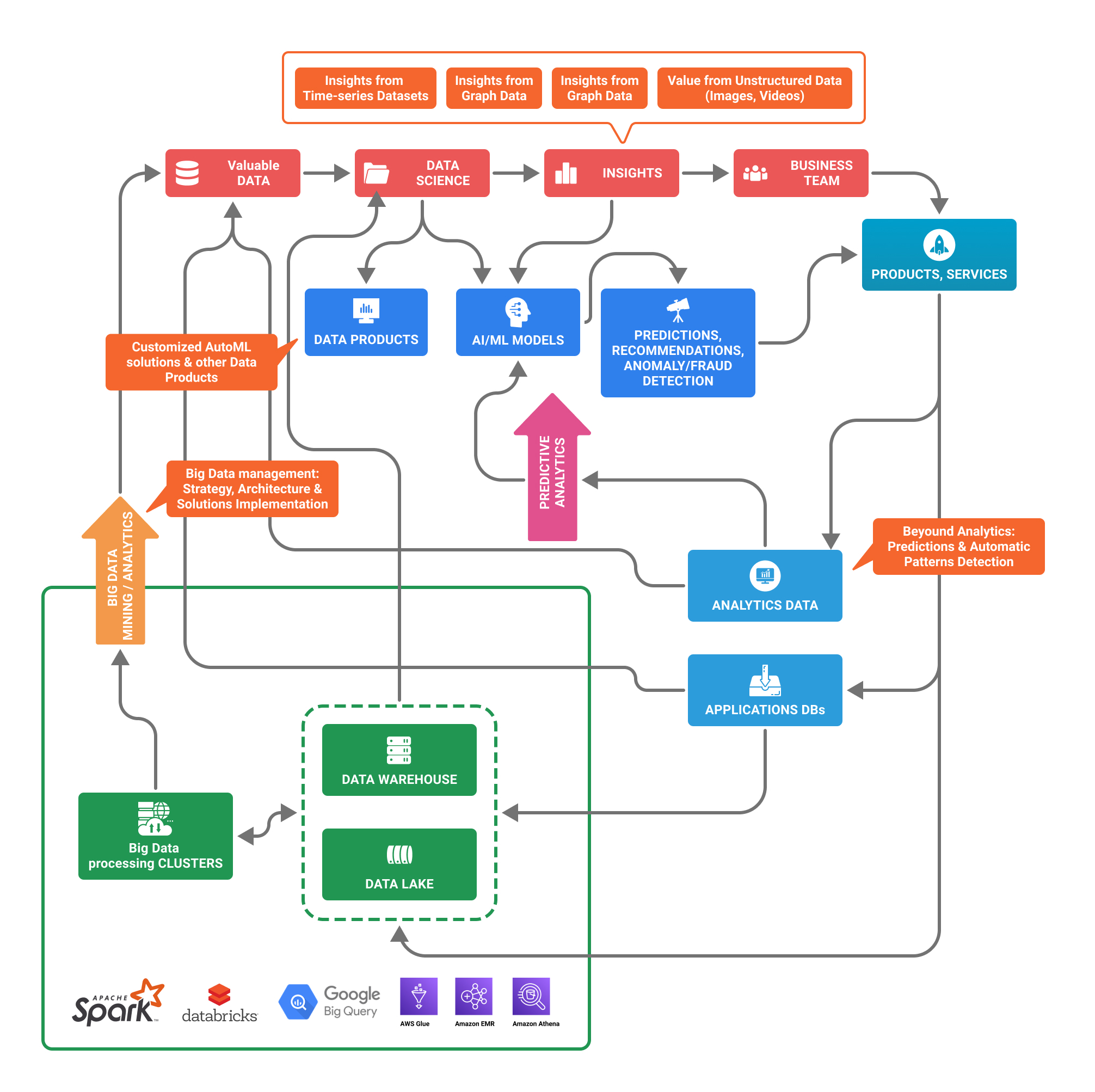 Data science, Big Data and Analytics - Tremend
