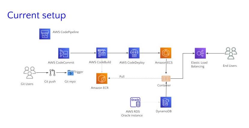 CICD for Modern Applications Using AWS current presentation